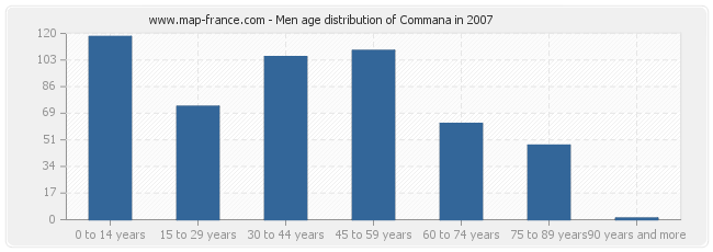 Men age distribution of Commana in 2007