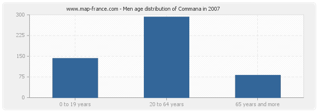 Men age distribution of Commana in 2007