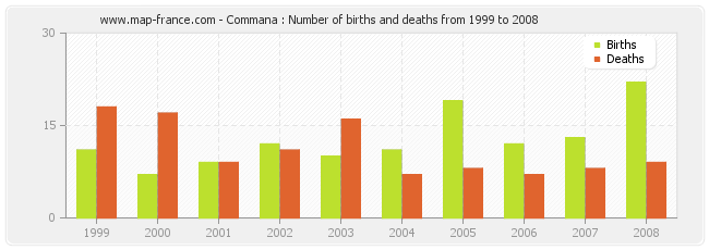 Commana : Number of births and deaths from 1999 to 2008