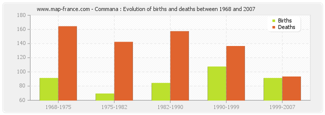 Commana : Evolution of births and deaths between 1968 and 2007