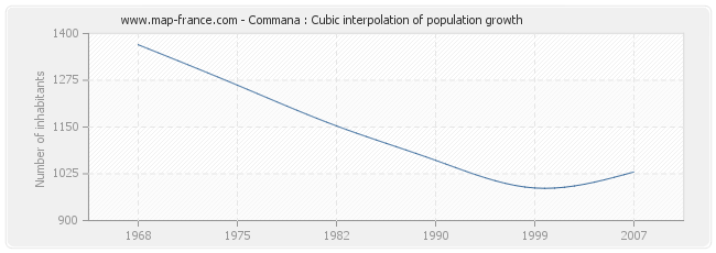 Commana : Cubic interpolation of population growth