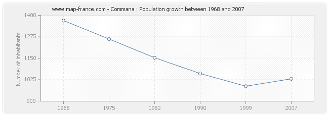 Population Commana