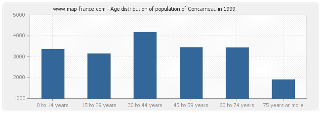 Age distribution of population of Concarneau in 1999