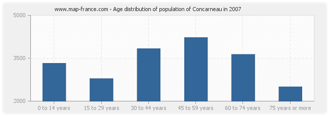 Age distribution of population of Concarneau in 2007