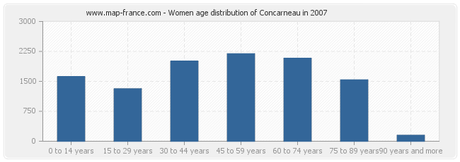 Women age distribution of Concarneau in 2007