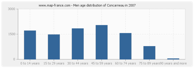 Men age distribution of Concarneau in 2007