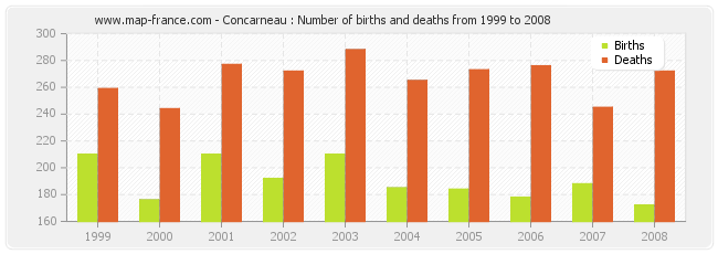 Concarneau : Number of births and deaths from 1999 to 2008