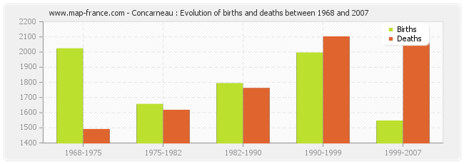 Concarneau : Evolution of births and deaths between 1968 and 2007