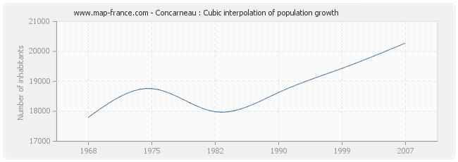 Concarneau : Cubic interpolation of population growth