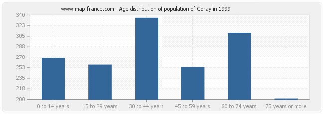 Age distribution of population of Coray in 1999