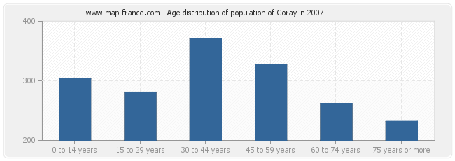 Age distribution of population of Coray in 2007