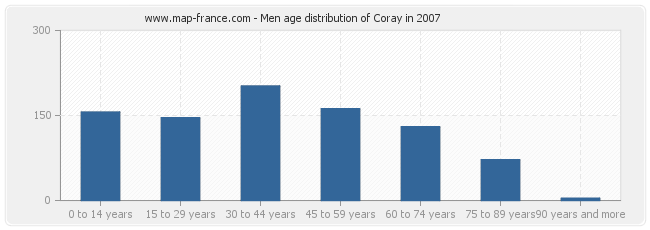 Men age distribution of Coray in 2007