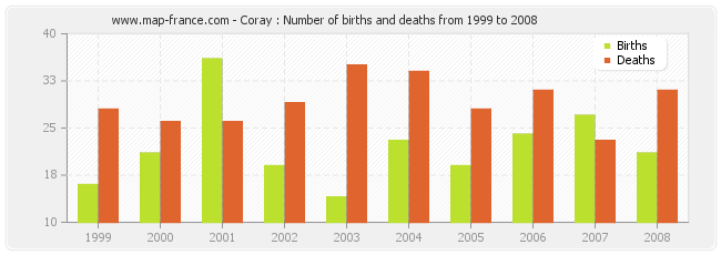 Coray : Number of births and deaths from 1999 to 2008