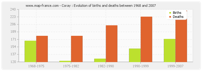 Coray : Evolution of births and deaths between 1968 and 2007