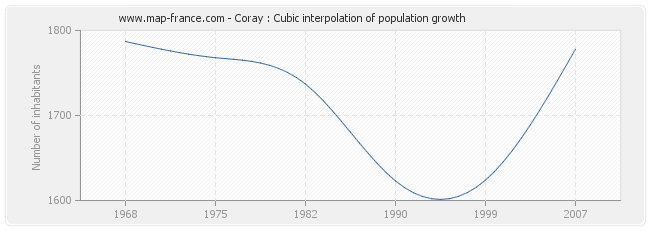 Coray : Cubic interpolation of population growth