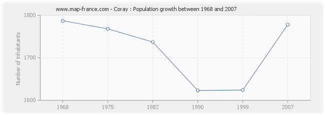 Population Coray