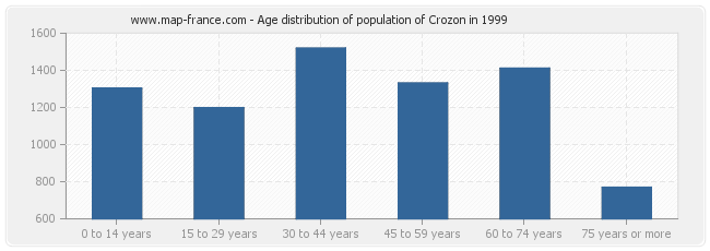 Age distribution of population of Crozon in 1999