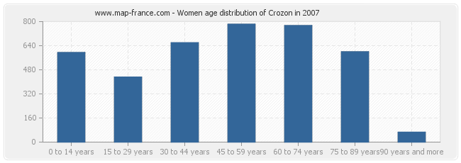 Women age distribution of Crozon in 2007