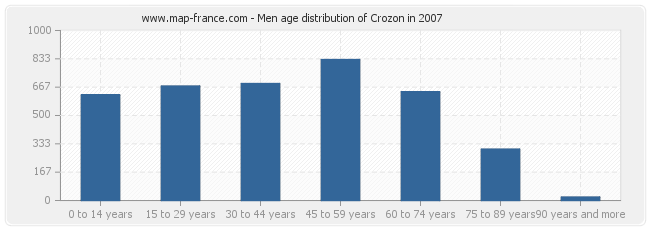 Men age distribution of Crozon in 2007