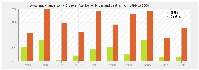 Crozon : Number of births and deaths from 1999 to 2008
