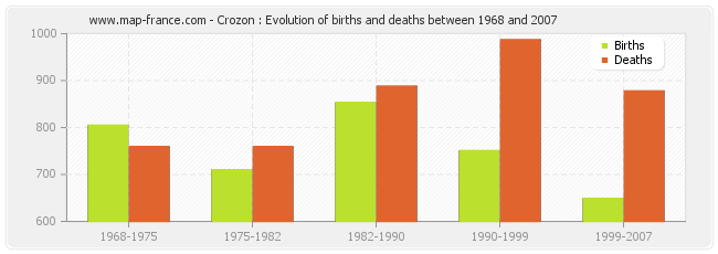 Crozon : Evolution of births and deaths between 1968 and 2007