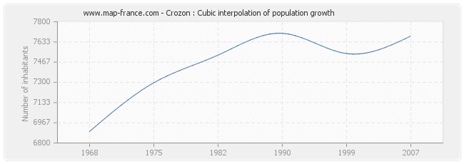 Crozon : Cubic interpolation of population growth