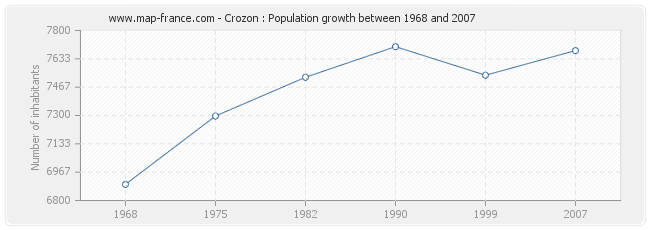 Population Crozon