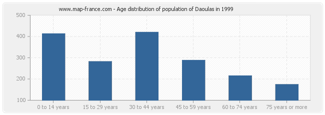 Age distribution of population of Daoulas in 1999