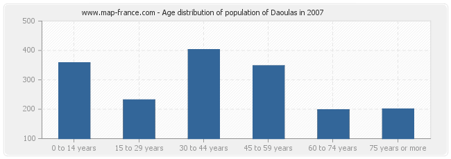 Age distribution of population of Daoulas in 2007