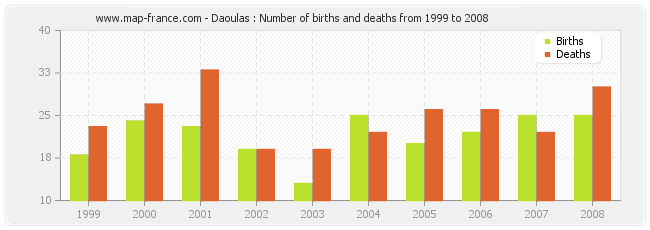 Daoulas : Number of births and deaths from 1999 to 2008