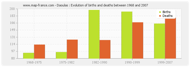 Daoulas : Evolution of births and deaths between 1968 and 2007