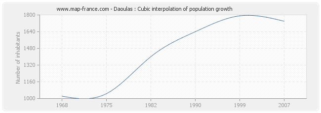 Daoulas : Cubic interpolation of population growth