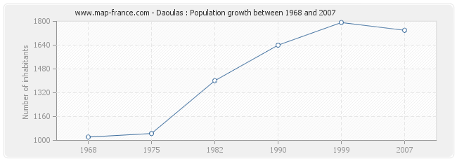 Population Daoulas