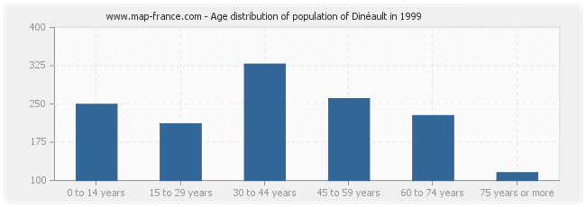 Age distribution of population of Dinéault in 1999