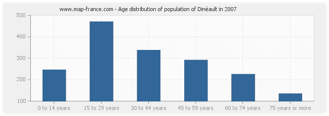 Age distribution of population of Dinéault in 2007