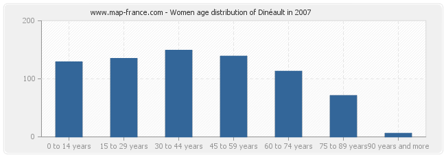 Women age distribution of Dinéault in 2007