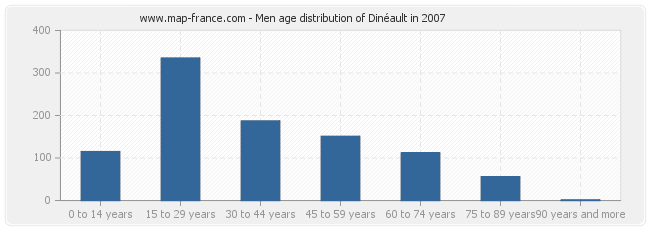 Men age distribution of Dinéault in 2007