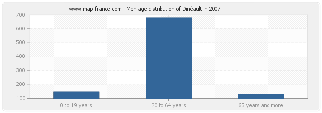 Men age distribution of Dinéault in 2007