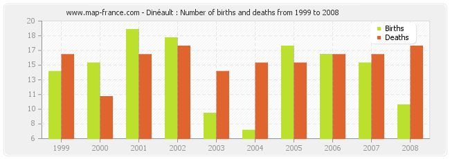 Dinéault : Number of births and deaths from 1999 to 2008