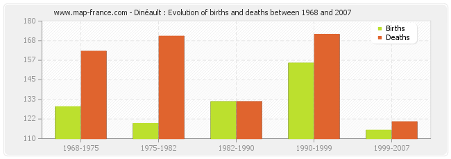 Dinéault : Evolution of births and deaths between 1968 and 2007