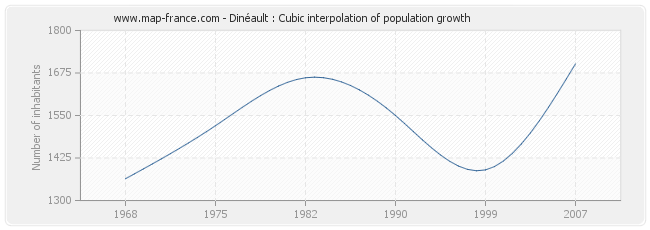 Dinéault : Cubic interpolation of population growth