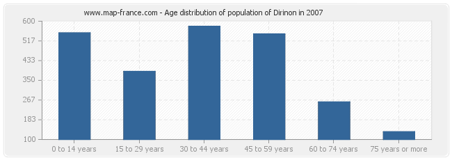 Age distribution of population of Dirinon in 2007