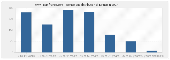 Women age distribution of Dirinon in 2007