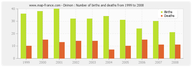 Dirinon : Number of births and deaths from 1999 to 2008