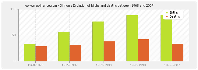 Dirinon : Evolution of births and deaths between 1968 and 2007