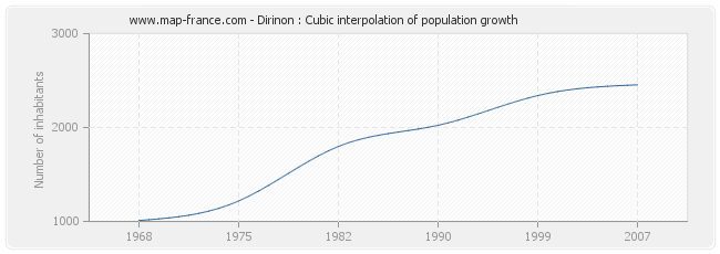 Dirinon : Cubic interpolation of population growth