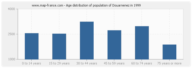 Age distribution of population of Douarnenez in 1999