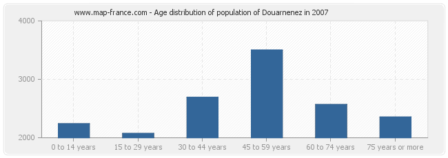 Age distribution of population of Douarnenez in 2007