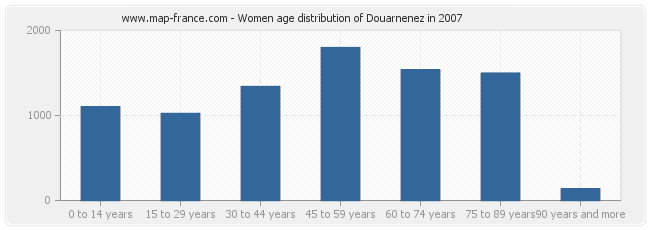 Women age distribution of Douarnenez in 2007