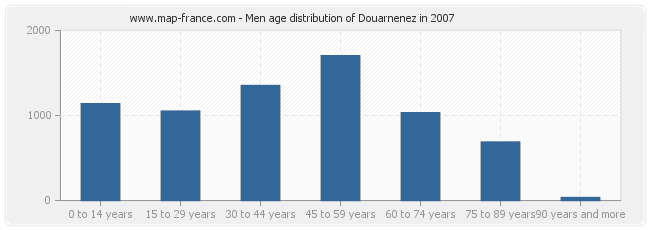Men age distribution of Douarnenez in 2007